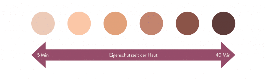 Zeitleiste mit verschiedenen Hauttypen für Eigenschutzleistung von UV-Strahlen