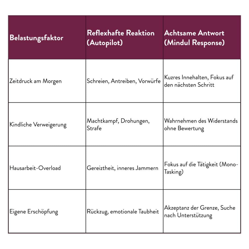Achtsamkeit gegenüber dem Kind als Tabelle mit lila Kopfzeile