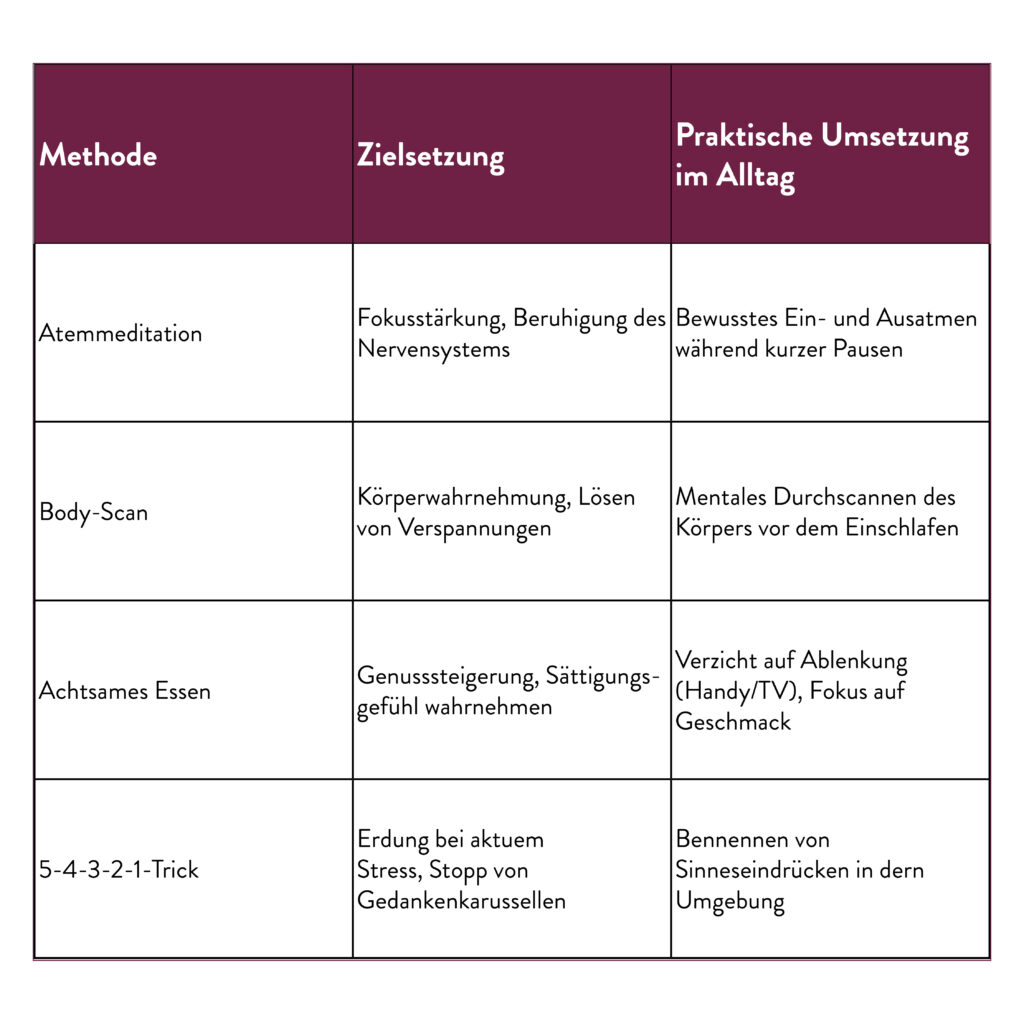 Methoden der Achtsamkeit als Tabelle mit lila Kopfzeile
